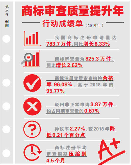 ?2019年我國(guó)商標(biāo)審查效率、質(zhì)量穩(wěn)步提升